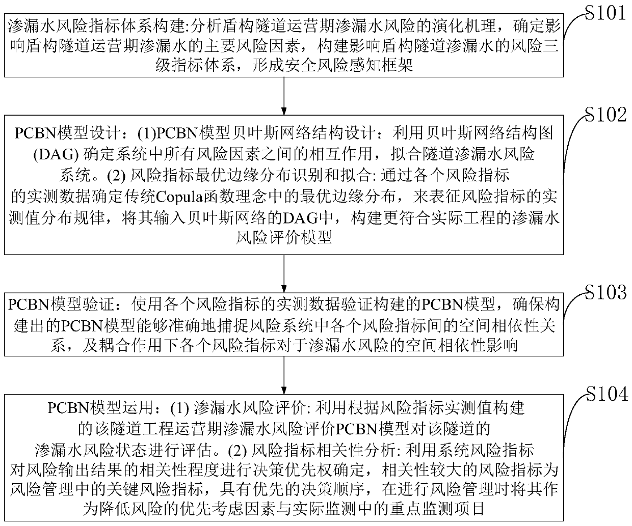 Tunnel water leakage risk spatial dependency prediction method and prediction system