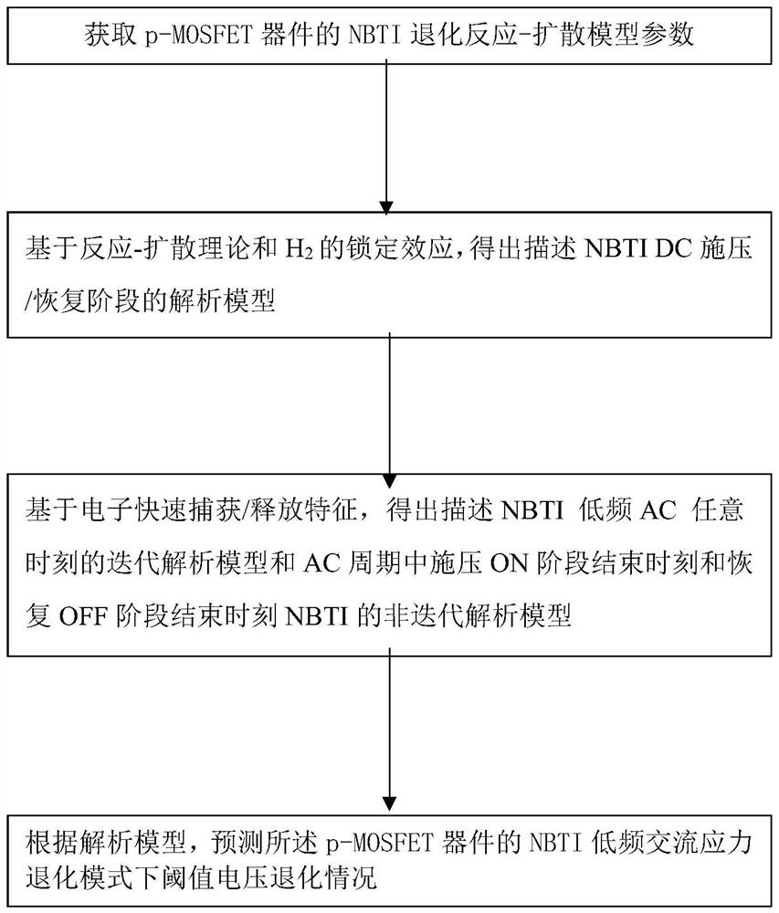 An analytical method and analytical system for nbti degradation prediction under low-frequency AC stress mode