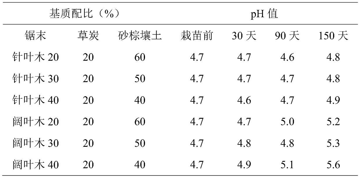 A kind of blueberry seedling tending substrate and preparation method thereof