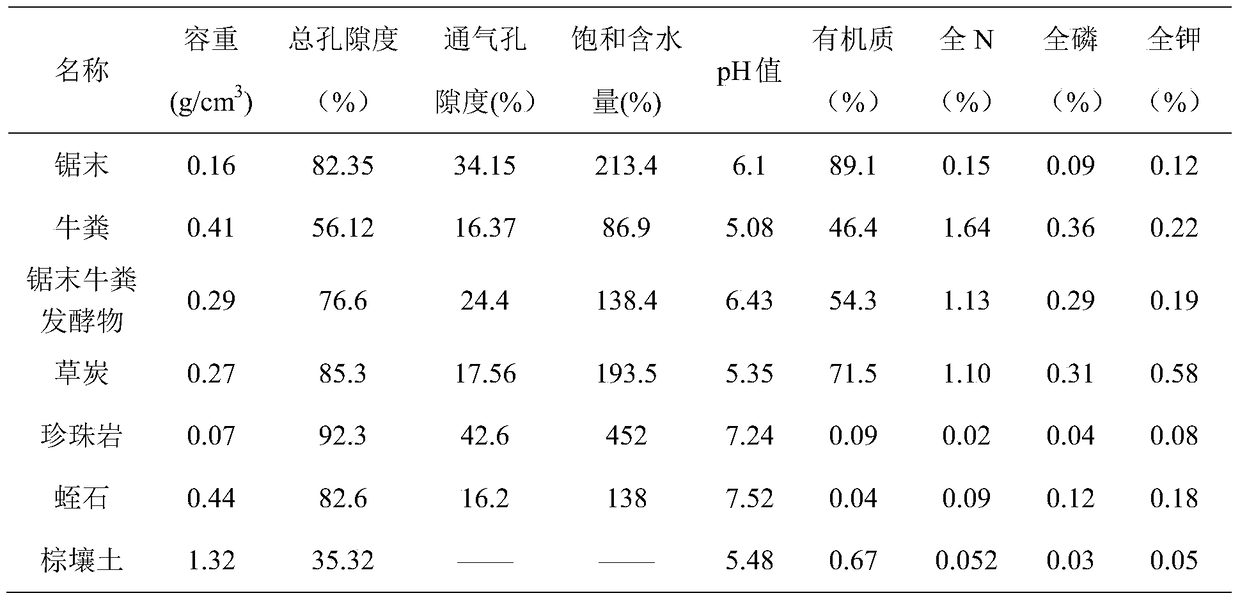 A kind of blueberry seedling tending substrate and preparation method thereof