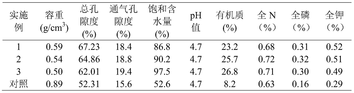 A kind of blueberry seedling tending substrate and preparation method thereof