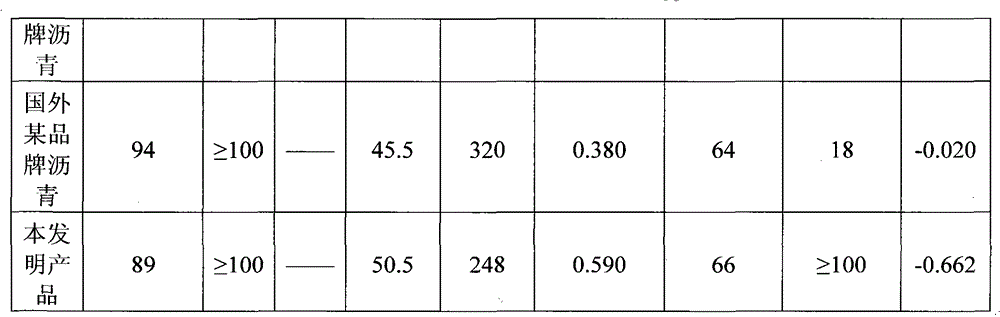 High-quality pavement petroleum asphalt material and preparation method thereof