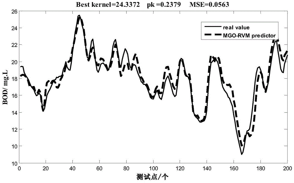 Multi-gaussian kernel self-optimization relevance vector machine based wastewater quality soft-measurement method