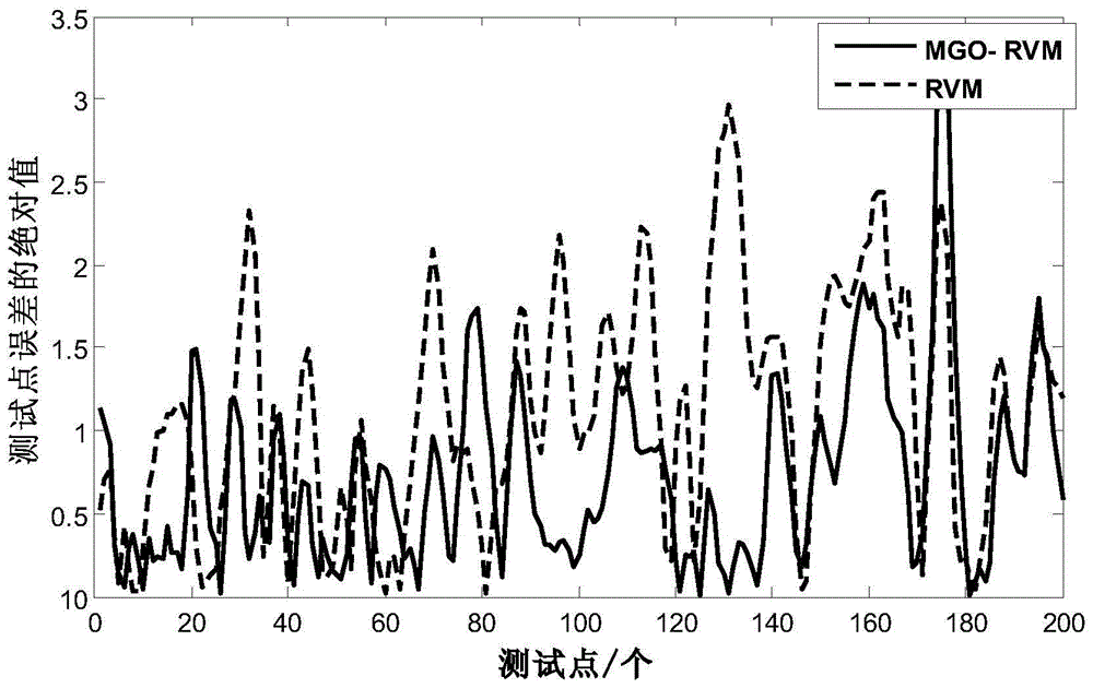 Multi-gaussian kernel self-optimization relevance vector machine based wastewater quality soft-measurement method