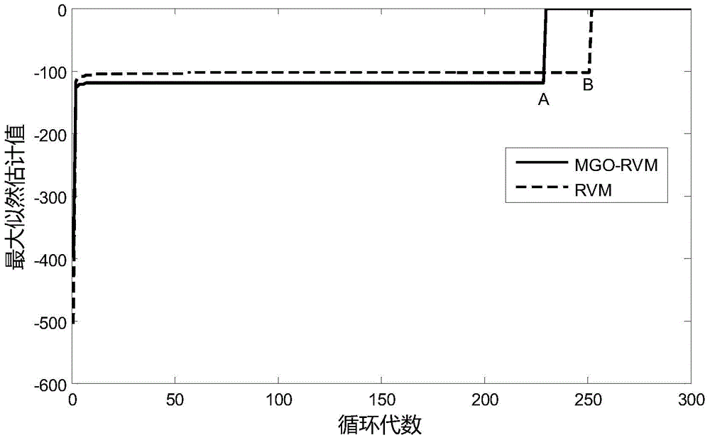 Multi-gaussian kernel self-optimization relevance vector machine based wastewater quality soft-measurement method