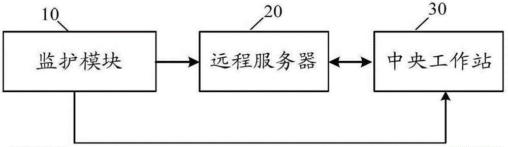 Integrated Medical Monitoring System