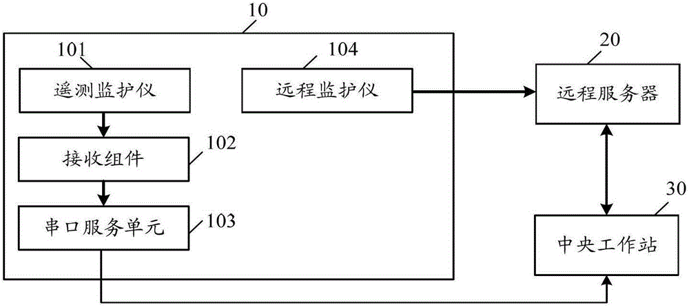 Integrated Medical Monitoring System