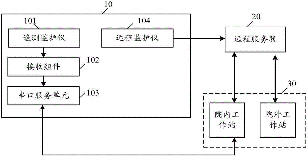 Integrated Medical Monitoring System