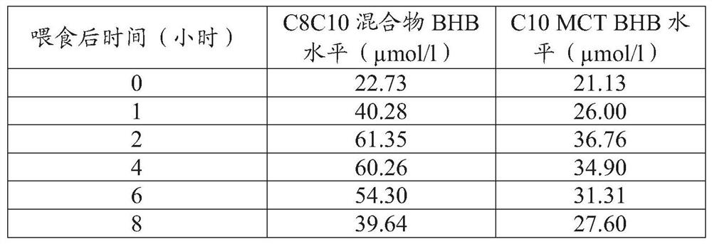 Mct-based nutrition blend for providing health benefits in animals