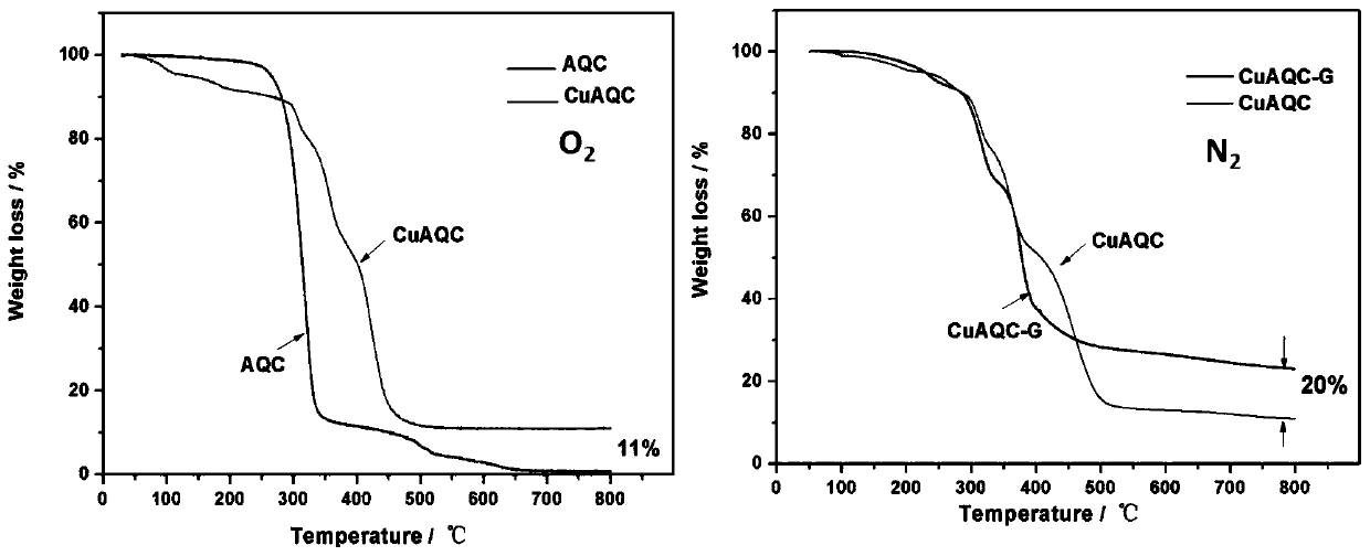 Anthraquinone-2-copper carboxylate/graphene nano-composite as well as preparation and application thereof