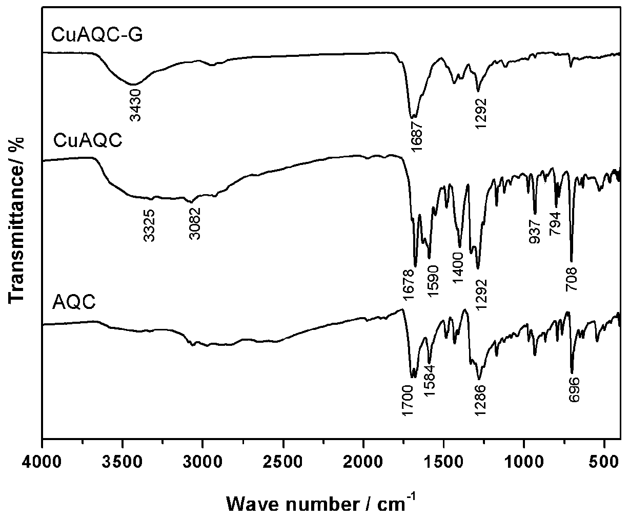 Anthraquinone-2-copper carboxylate/graphene nano-composite as well as preparation and application thereof