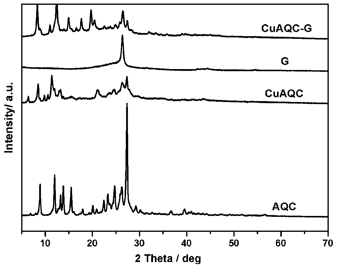 Anthraquinone-2-copper carboxylate/graphene nano-composite as well as preparation and application thereof