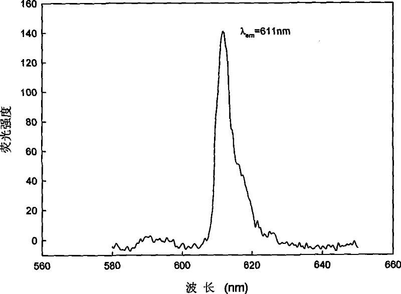 Functional rareearth complexes long-life fluorochrome, synthesis and uses thereof