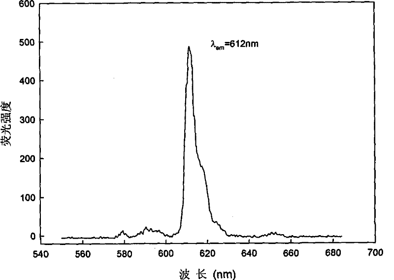 Functional rareearth complexes long-life fluorochrome, synthesis and uses thereof