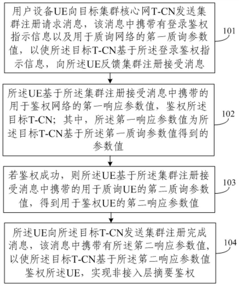 A Digest Authentication Method for Non-Access Stratum in Trunking Communication System