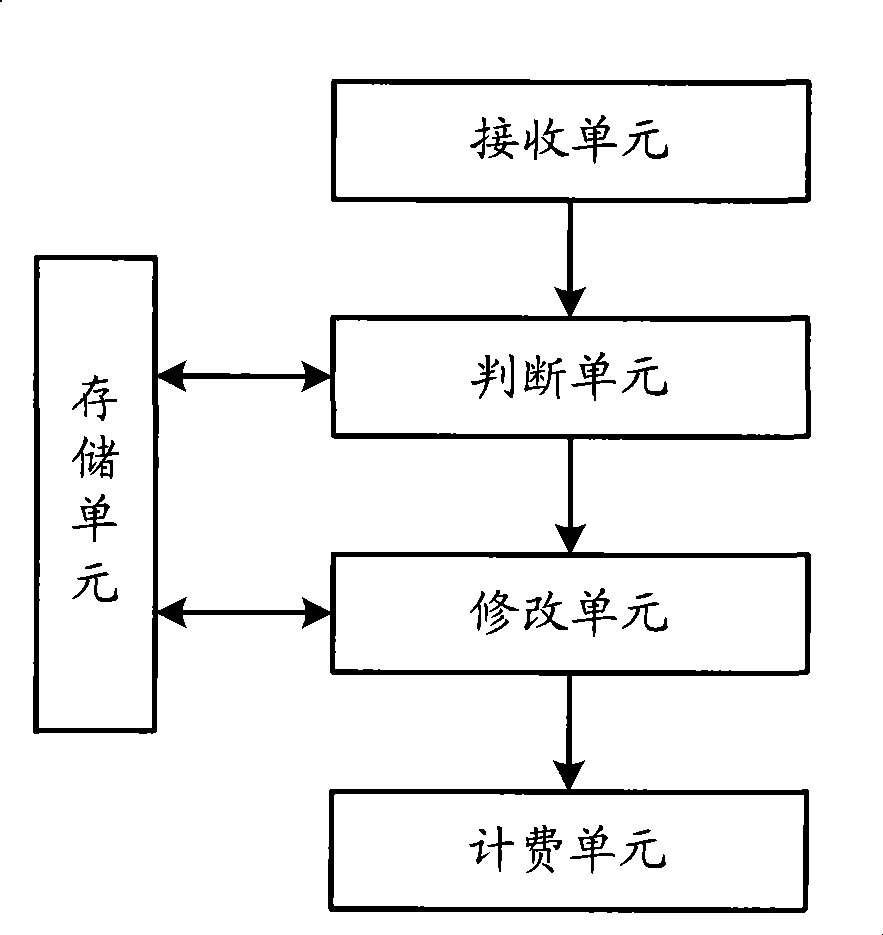 Charging test method and charging equipment