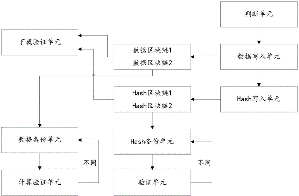 Cyclic writing method and system of data on the basis of block chain