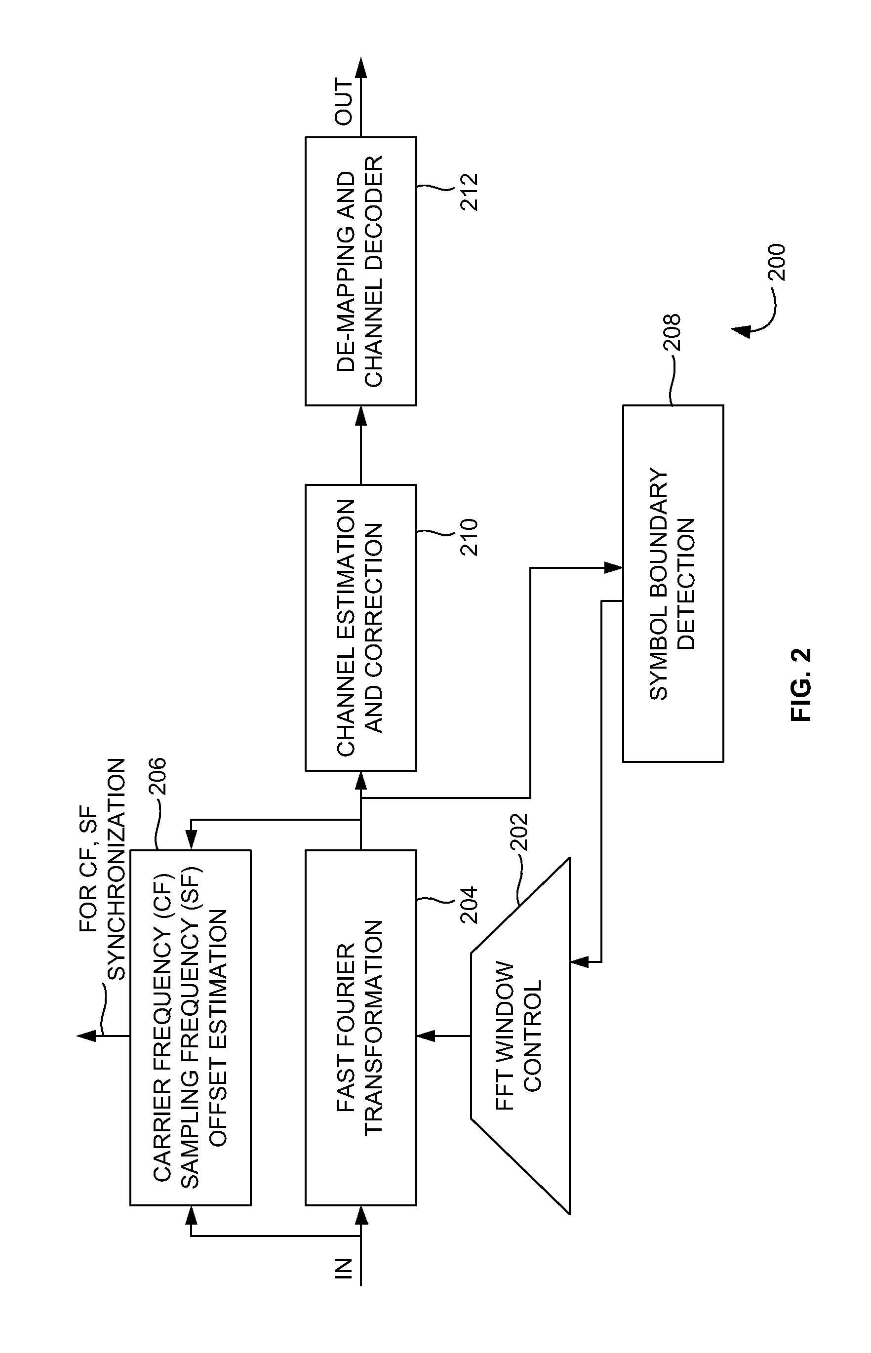 Blind symbol synchronization scheme for OFDM system