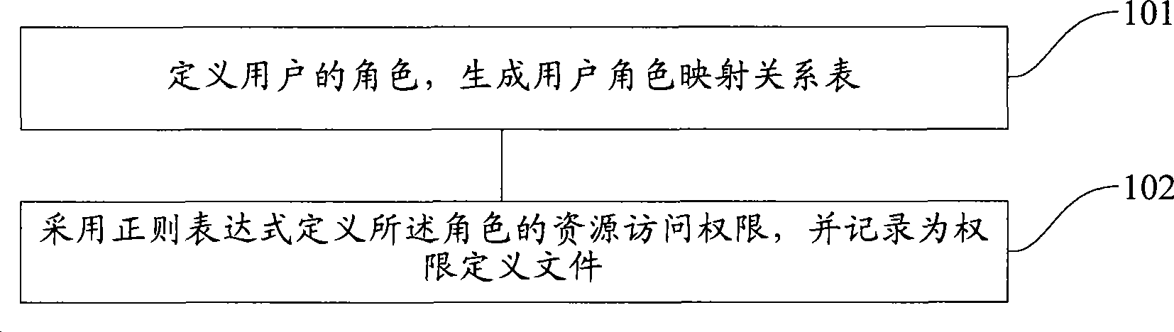 User authority allocation method and user authority control method