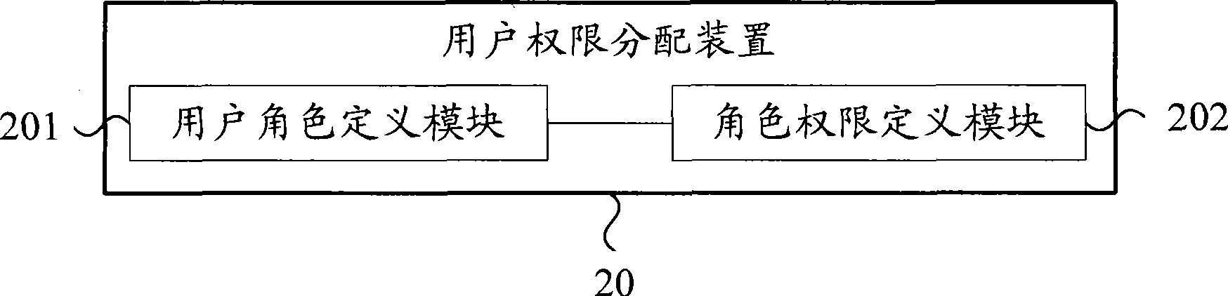 User authority allocation method and user authority control method