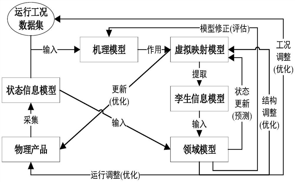 Complex product digital twinning construction and application method based on model fusion