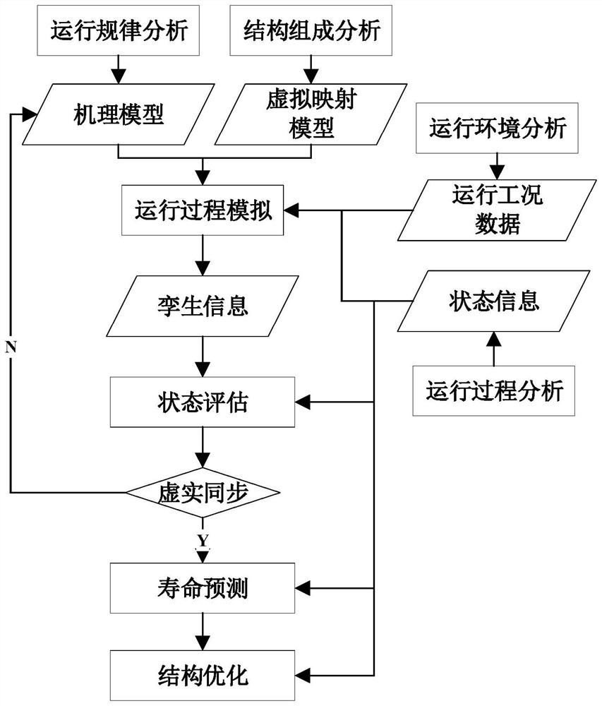 Complex product digital twinning construction and application method based on model fusion