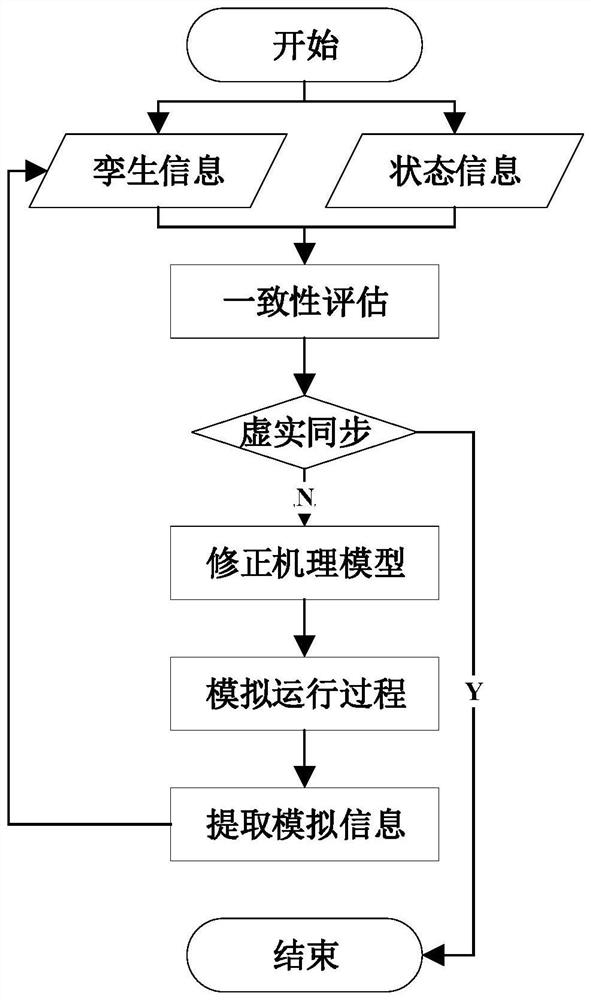 Complex product digital twinning construction and application method based on model fusion