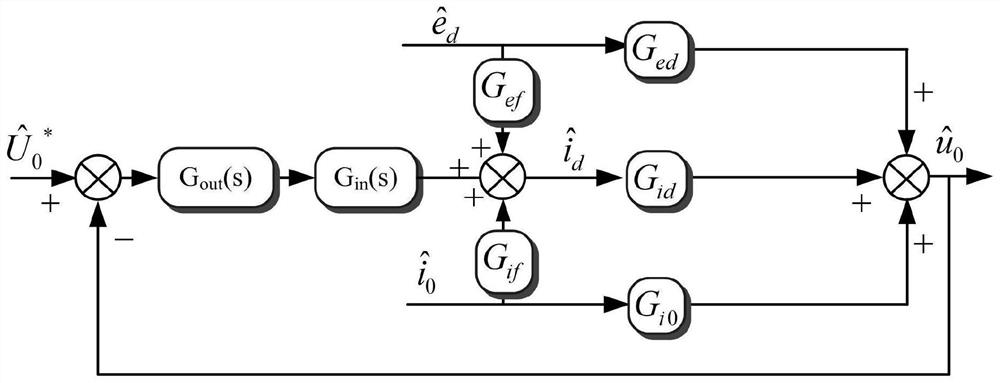 A zero dynamic DC output voltage control method and system for a current source converter