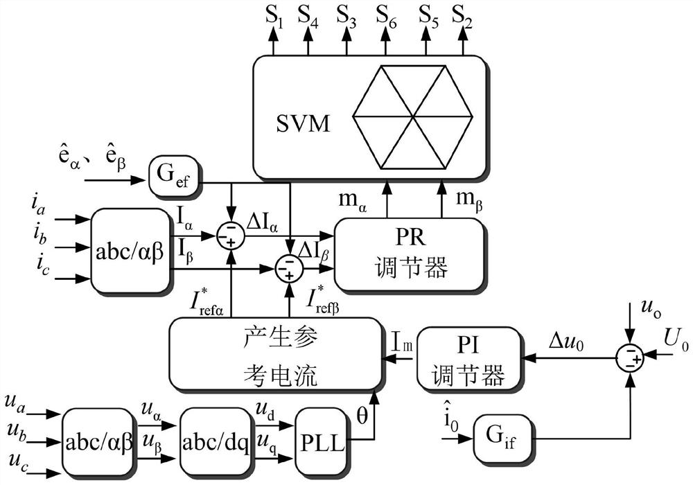 A zero dynamic DC output voltage control method and system for a current source converter