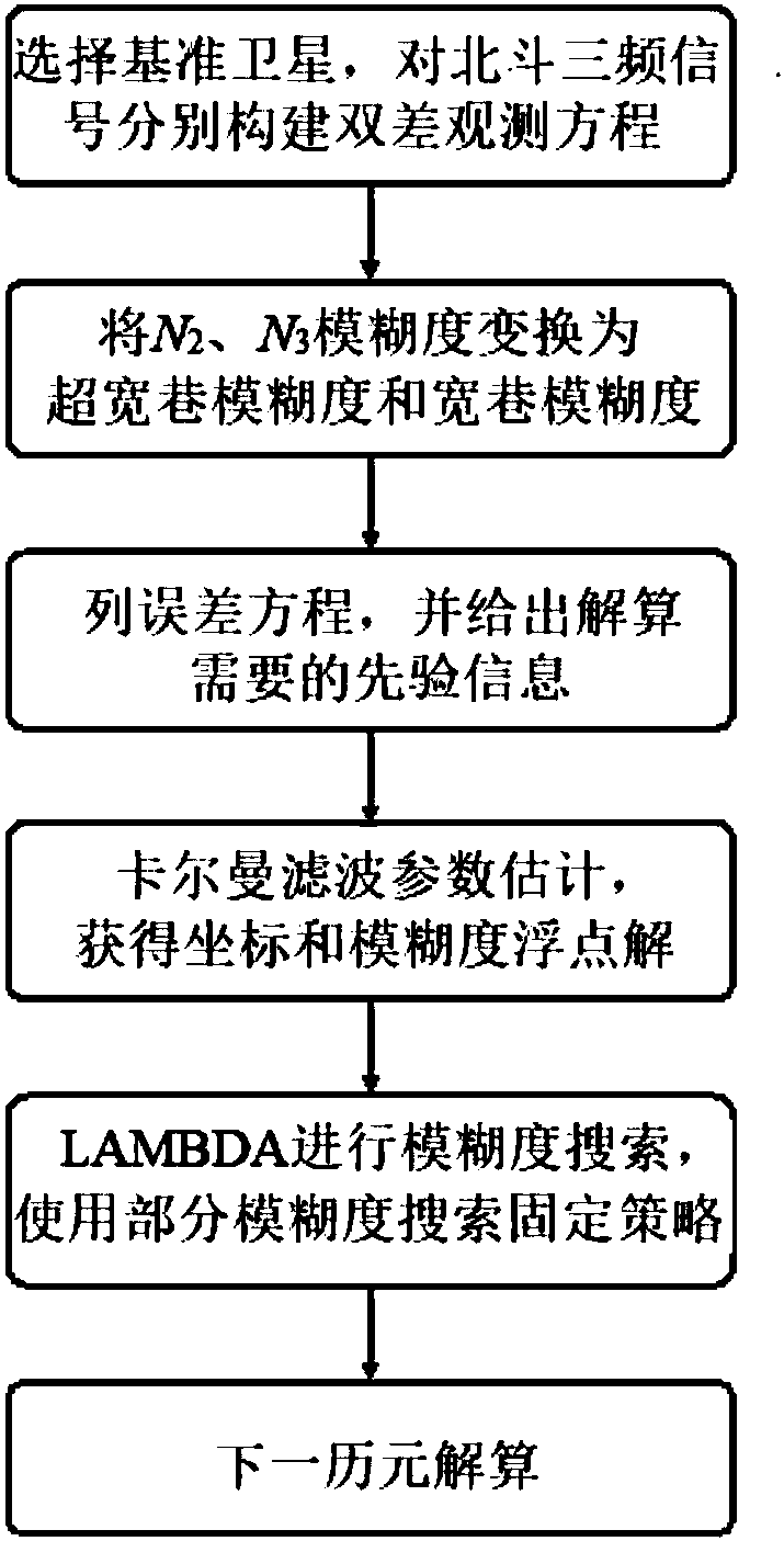 Real-time monitoring rapid initialization method for bridge based on GNSS