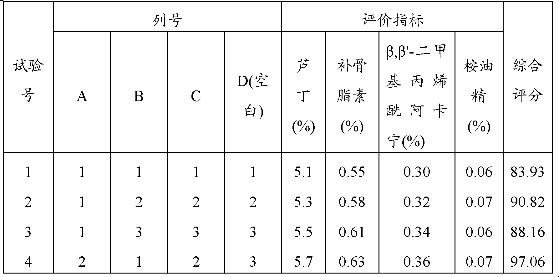 Preparation method of traditional Chinese medicine composition