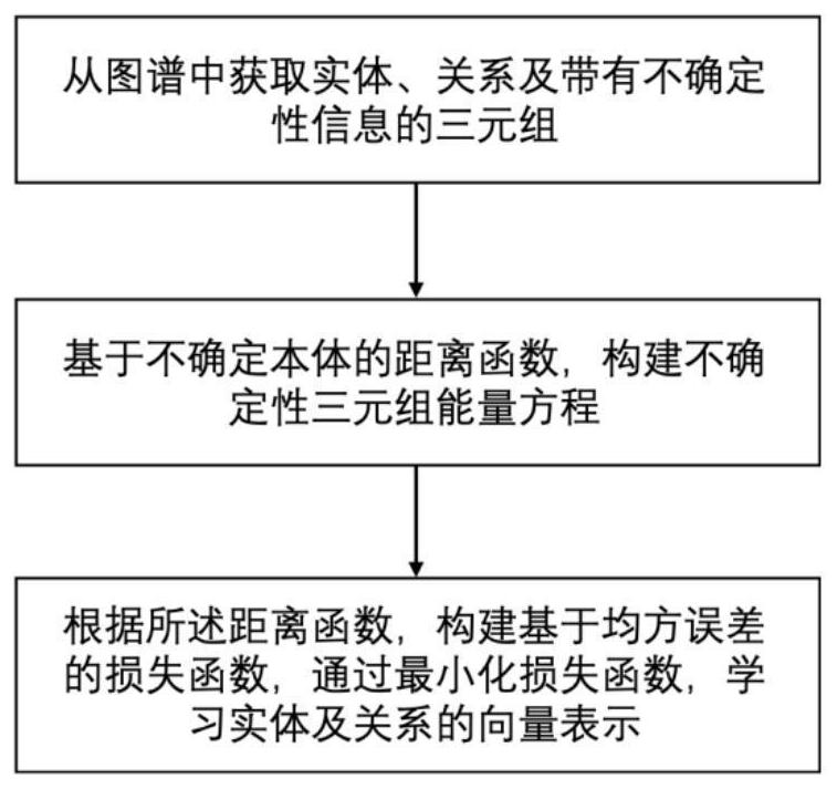 Knowledge representation method based on uncertainty ontology