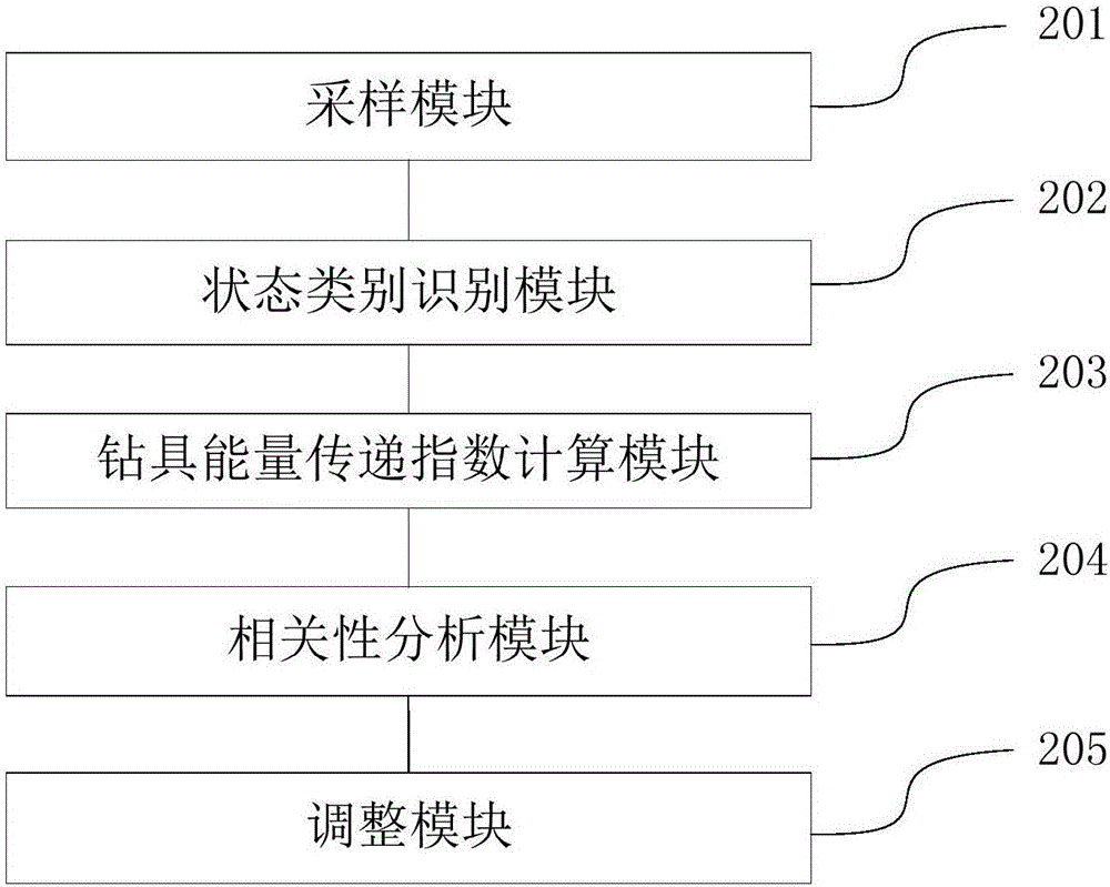 Control method and device of drilling parameters