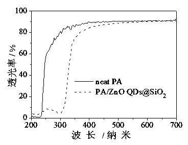 Preparation method of water-based ultraviolet barrier coating based on ZnO quantum dots