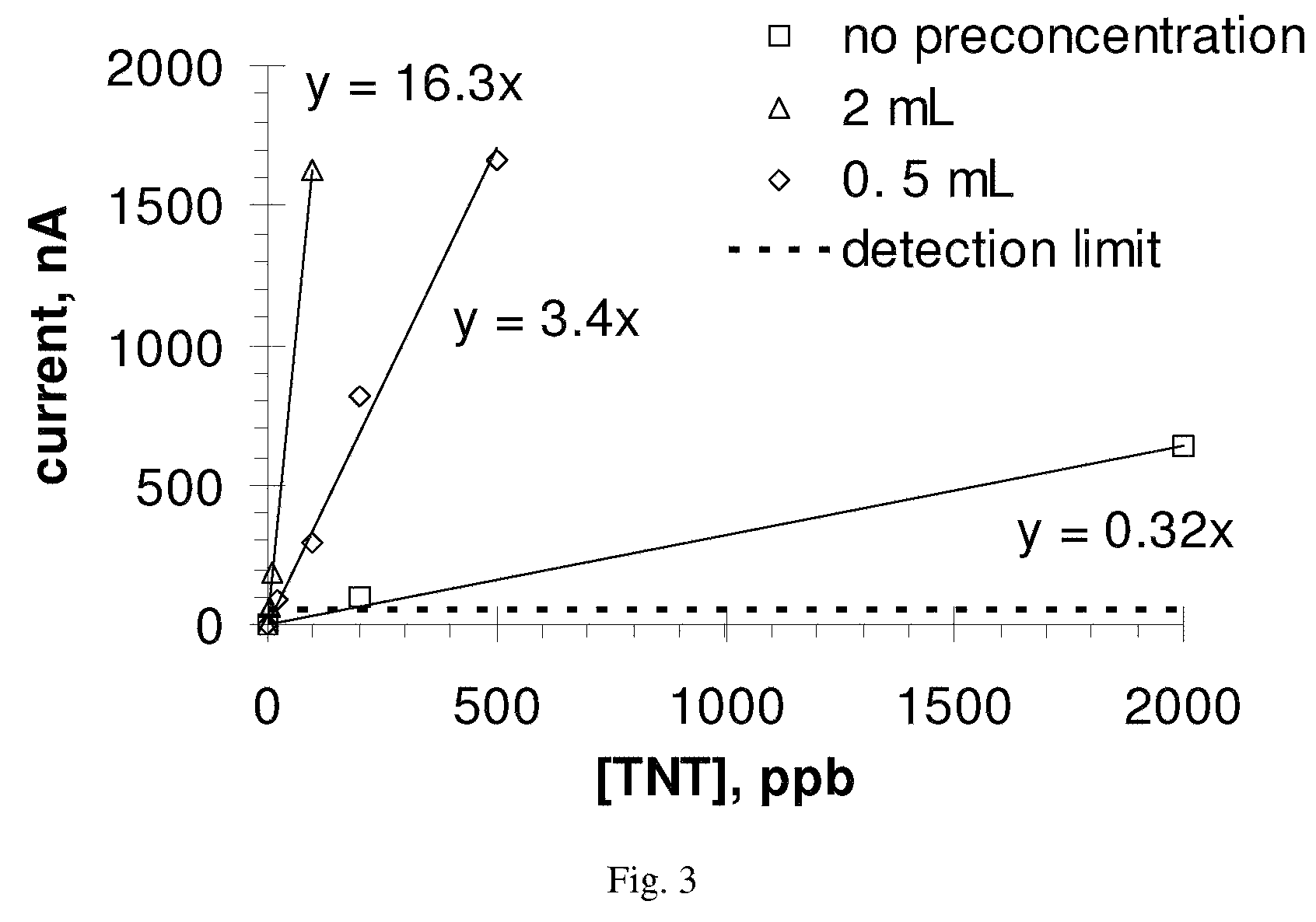 Nanoporous organosilicas as pre-concentration materials for sensors