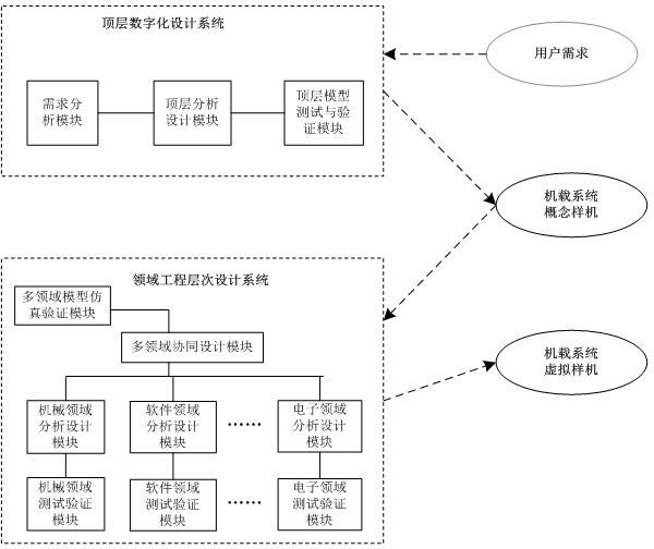 Airborne system digital design verification system and method