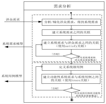 Airborne system digital design verification system and method