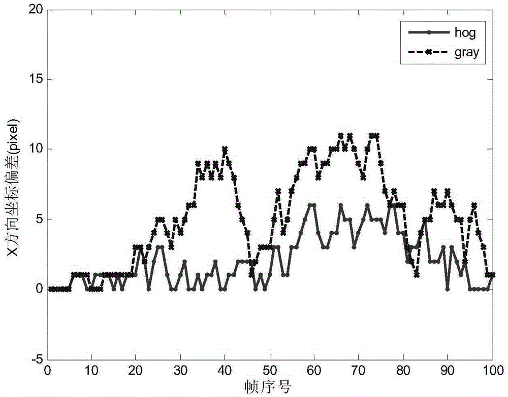 Particle filter infrared tracking method with fusion of gradient feature and adaptive template