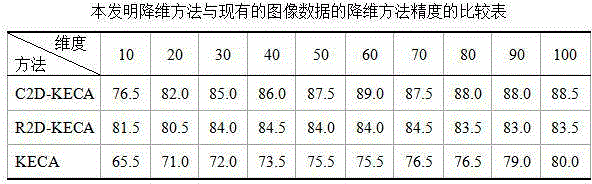 Image data dimension reduction method based on two-dimensional kernel entropy component analysis