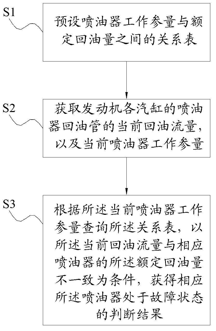 Oil injector fault checking method and device