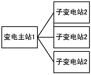 Early-warning and control system between main substation and slave station