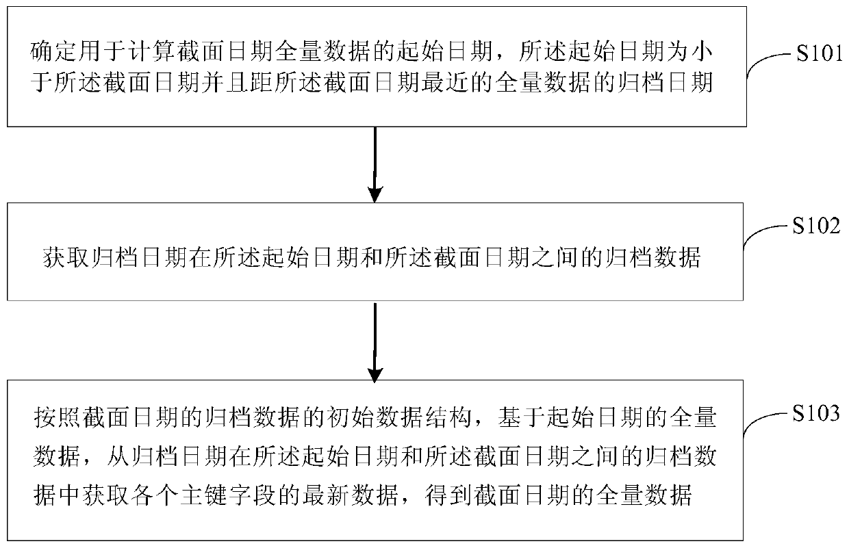 Method and device for acquiring total data of section date, electronic equipment and storage medium