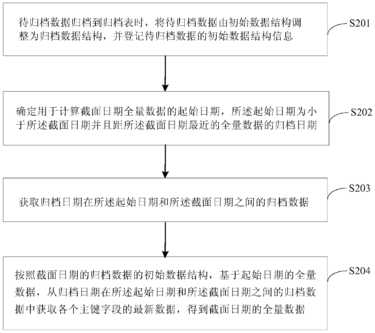 Method and device for acquiring total data of section date, electronic equipment and storage medium