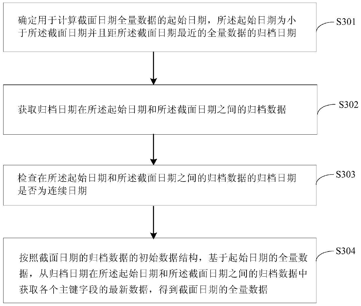 Method and device for acquiring total data of section date, electronic equipment and storage medium