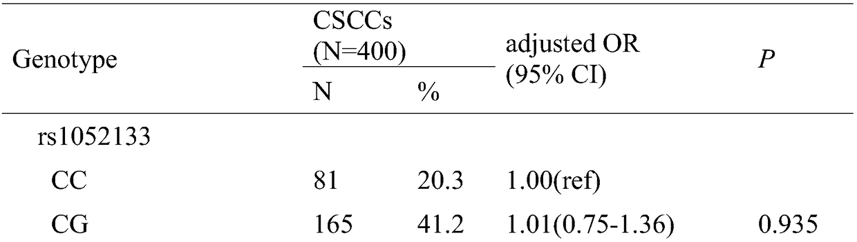 Detecting kit for authenticating cervical cancer susceptibility