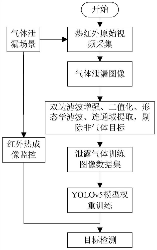 Thermal infrared gas leakage detection method, detection device and detection system based on YOLOV5