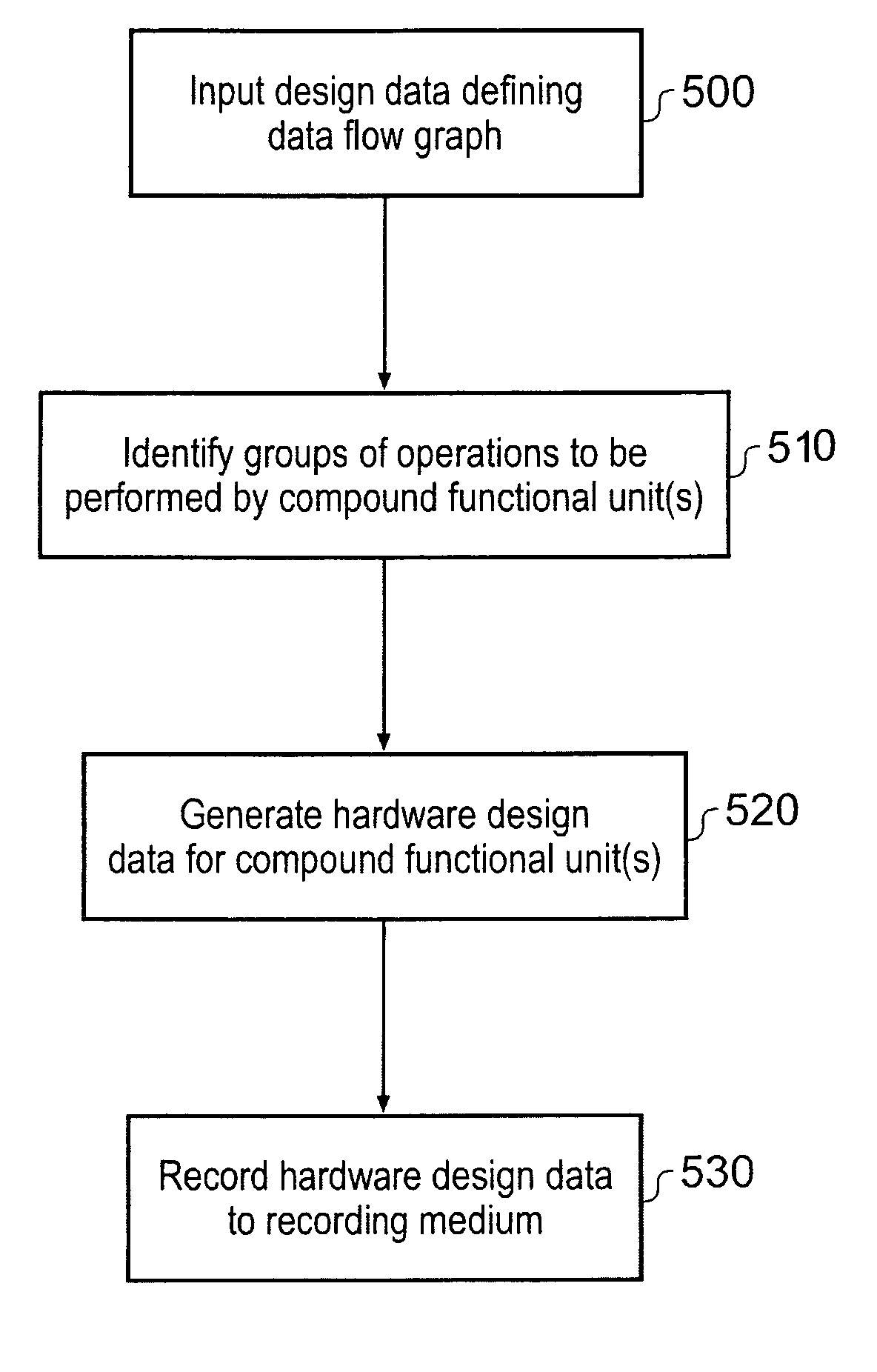 Low power, high reliability specific compound functional units