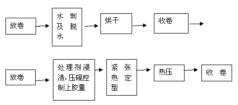 Processing method of spunlace environment-friendly filter material