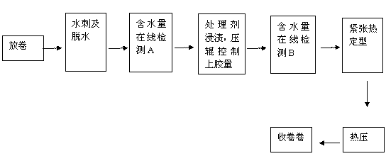 Processing method of spunlace environment-friendly filter material