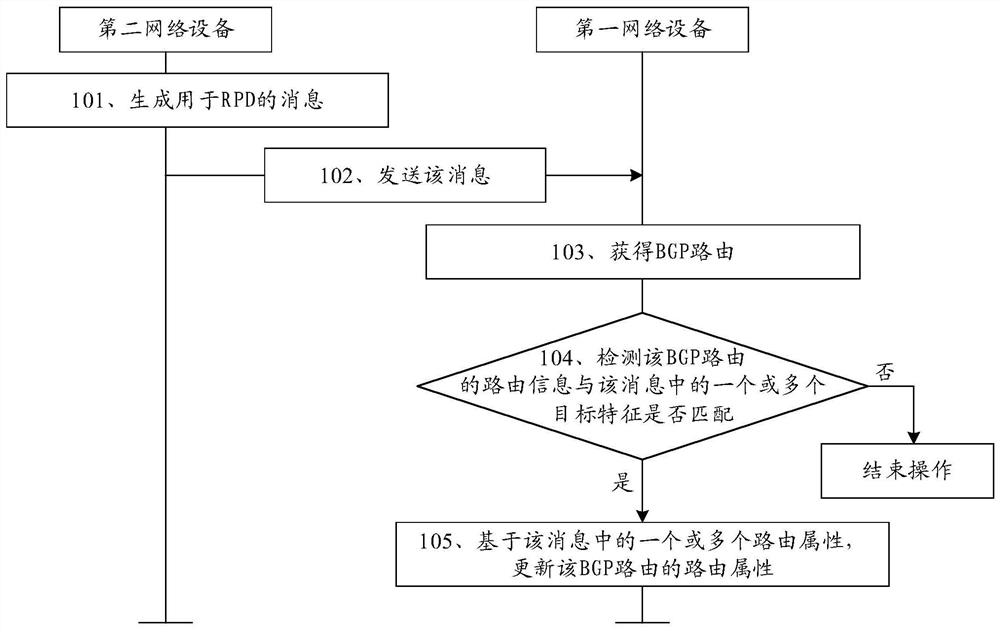 Routing attribute updating method, network equipment and system